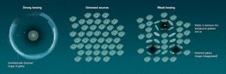 A blue/green graphic displays three sections. On the left, 'strong lensing' shows a textured green circle surrounded nearly all around by a blue ring. In the middle, several dozen swirly green galaxy icons in a cluster labeled, 'unlensed sources.' And on the right, 'weak lensing,' the same swirly icons in a cluster, but distorted on the inside of the cluster by three black smudges.