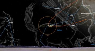 The transparent head of a goat rises from a low horizon on the left. It stares right, toward the butt of a transparent centaur, yielding a quiver of three bows on its back. In its human arms, the centaur holds a bow and arrow. A black starry sky lays behind the scene. A the yellow outline of a circle in the center captures labeled points, "52 Sagittarii," "51 Sagittarii," and "Ceres." Blue lines connect points to indicate constellation shapes in the sky. An arched line reaches down from top right, intersecting the circle before swinging back right, and ending in the forearm of the centaur.